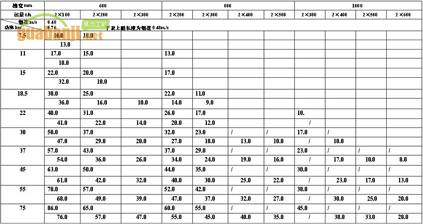 MXGZ雙通道系列輕型刮板輸送機(jī)功率、長(zhǎng)度選擇表