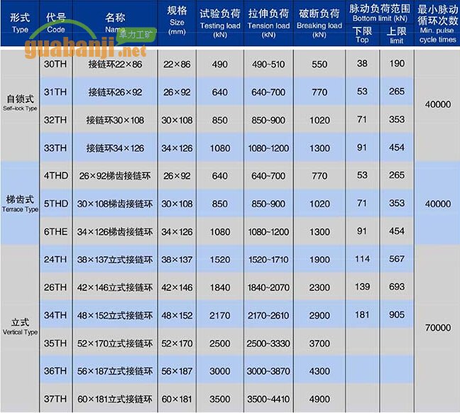 自鎖式、梯齒式和立式接鏈環(huán)技術(shù)參數(shù)表