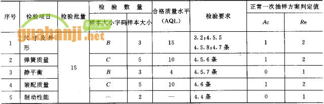 緊鏈器出廠(chǎng)檢驗(yàn)項(xiàng)目、檢驗(yàn)數(shù)量及檢驗(yàn)要求